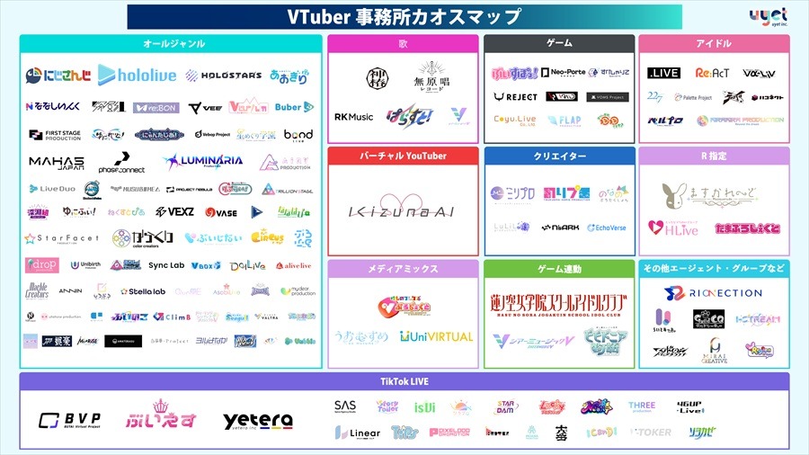 【2026年最新版】VTuber・Vライバー事務所カオスマップ公開！TikTok LIVEへの参入加速など最新動向をuyetが分析