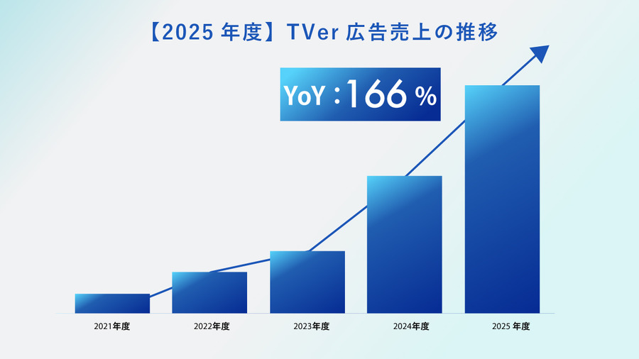 TVerの運用型広告「TVer広告」、2025年度売上は前年比166％。CTV普及とセルフサーブ拡大が牽引