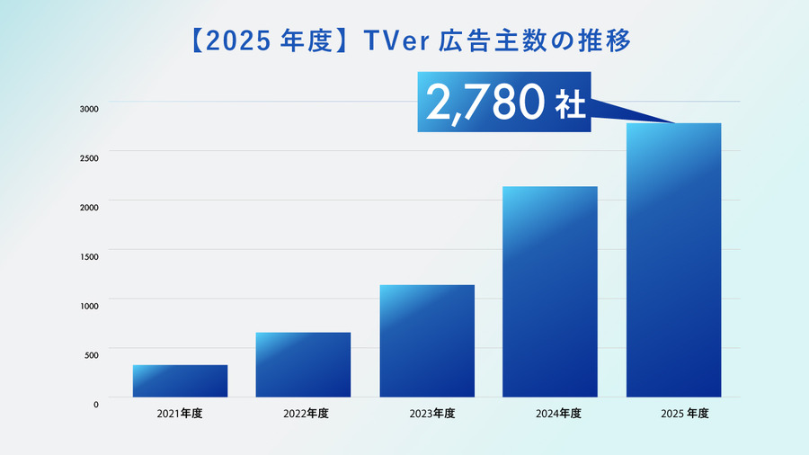 TVerの運用型広告「TVer広告」、2025年度売上は前年比166％。CTV普及とセルフサーブ拡大が牽引