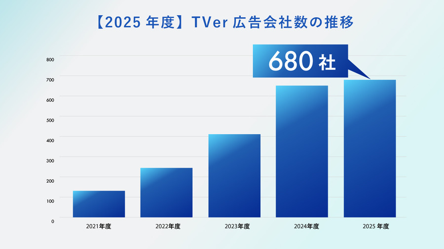 TVerの運用型広告「TVer広告」、2025年度売上は前年比166％。CTV普及とセルフサーブ拡大が牽引