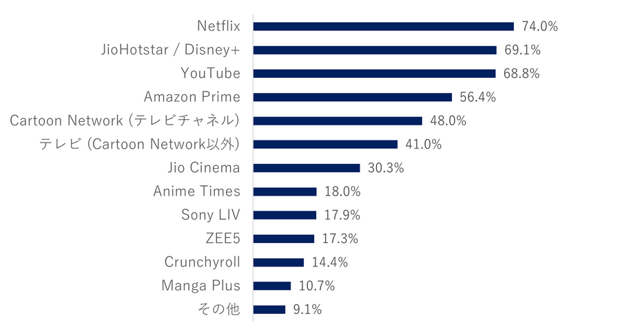 Q. どのプラットフォームでアニメを視聴していますか。（複数回答）
