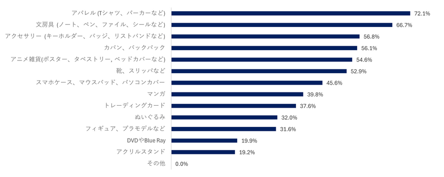 Q. これまでにお金を使った、または購入したことのある商品はどれですか。（複数回答）