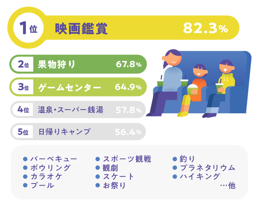 母子世帯の8割超が「生活が苦しい」。映画を諦める親子にチャリティーサンタが「シェアシネマ」で約8,000人に無料チケット提供