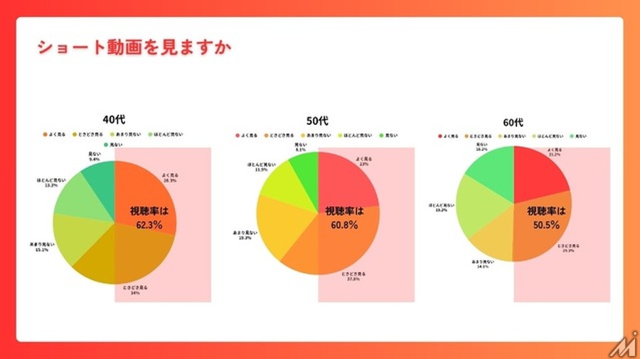 40～60代の半数以上がショート動画を日常視聴、ミドル・シニア層への浸透が明らかに