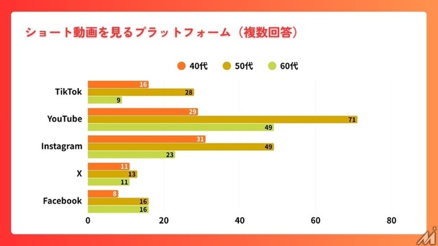 40～60代の半数以上がショート動画を日常視聴、ミドル・シニア層への浸透が明らかに