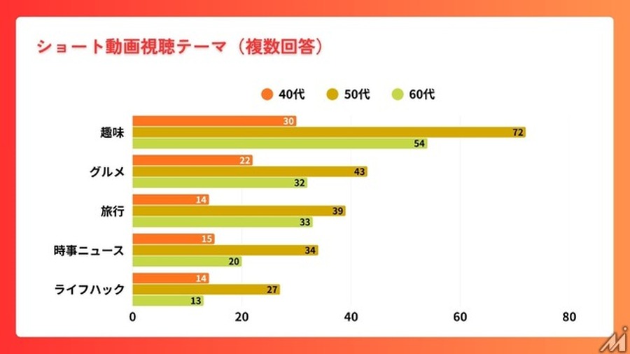 40～60代の半数以上がショート動画を日常視聴、ミドル・シニア層への浸透が明らかに