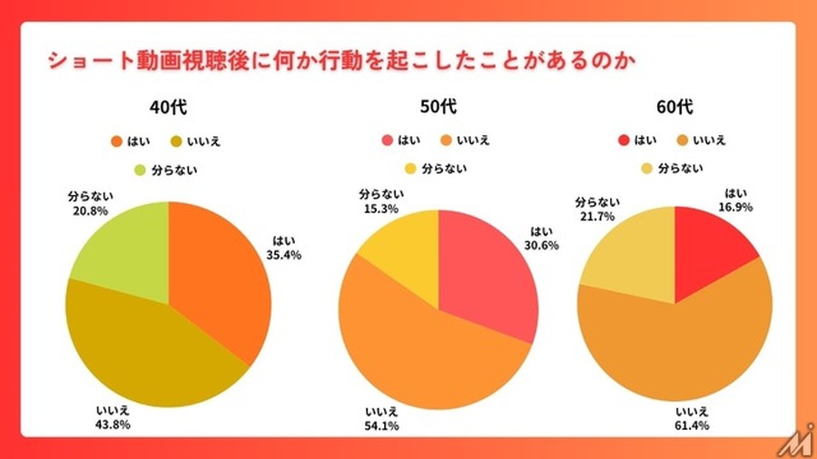 40～60代の半数以上がショート動画を日常視聴、ミドル・シニア層への浸透が明らかに