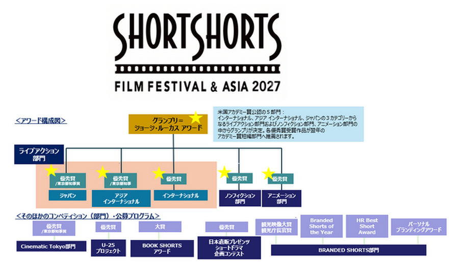 SSFF & ASIA 2027 部門構成
