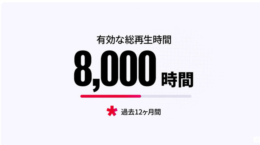 YouTubeクリエイター収益化ハードル引き上げへ。新規参加は過去1年で8000時間再生など