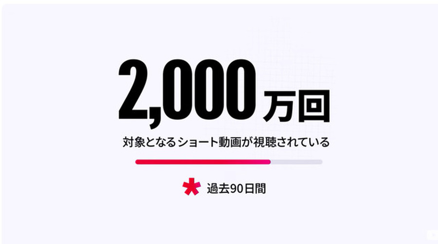 YouTubeクリエイター収益化ハードル引き上げへ。新規参加は過去1年で8000時間再生など