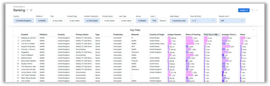 NIQ/GfK Japan、動画視聴データ分析サービス「Showlabs」を日本で提供開始。Netflix・Prime Video・Disney+・クランチロールを7市場横断で分析