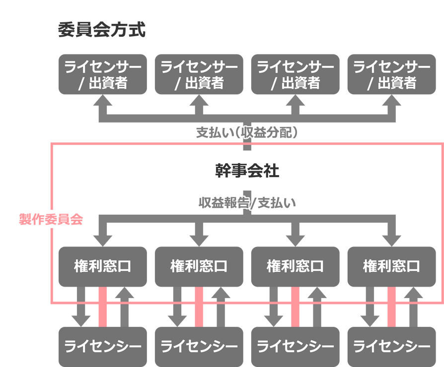 製作委員会では、多くの関連企業との取引が発生する。