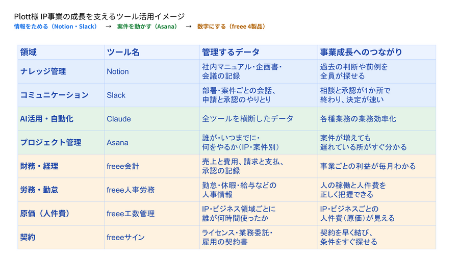 【イベントレポート】 IPビジネスの多角化と経営管理はどう両立するか──PlottとClaNが語る「次の10年」