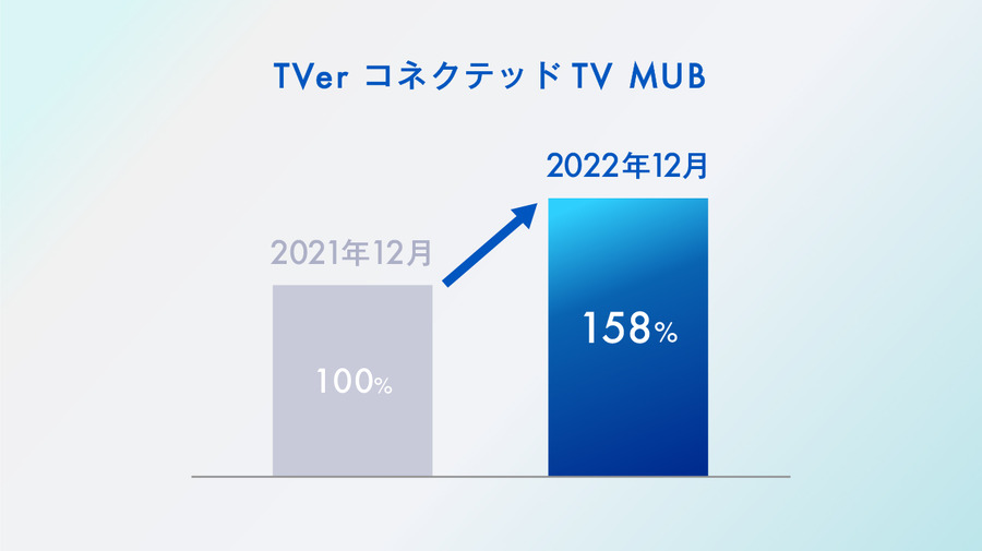 TVer、2,500万MUB突破　コネクテッドTVの利用はさらに拡大・MUBは前年比158％に