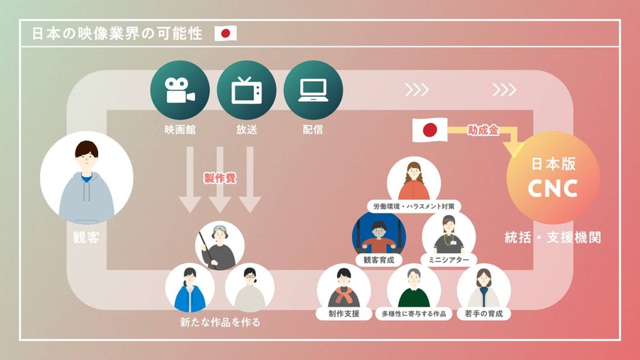 日本の映像文化の未来のために──日本版CNC設立に向け説明動画を公開。仲野太賀、二階堂ふみがナレーションで参加