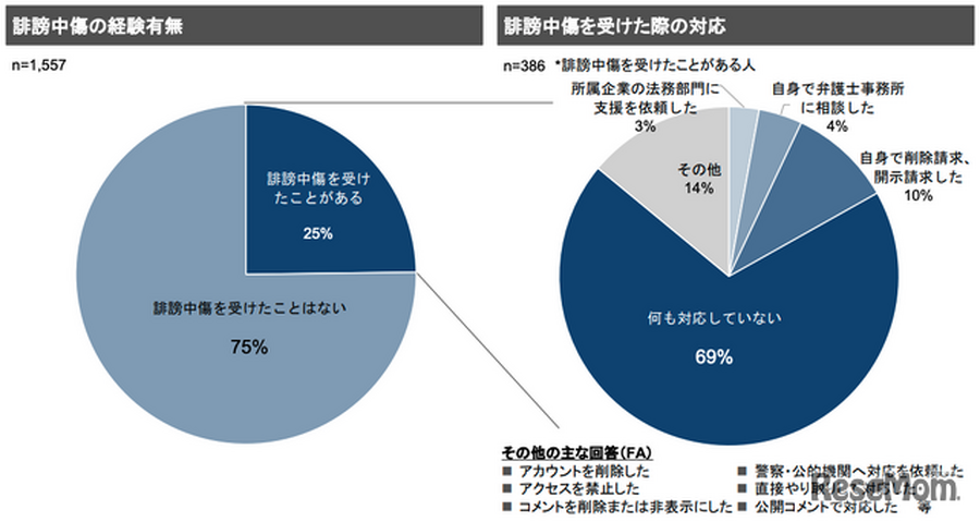 参考画像1_クリエイターの誹謗中傷の経験とその際の対応