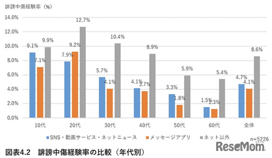 参考画像2_ネット以外での誹謗中傷経験率