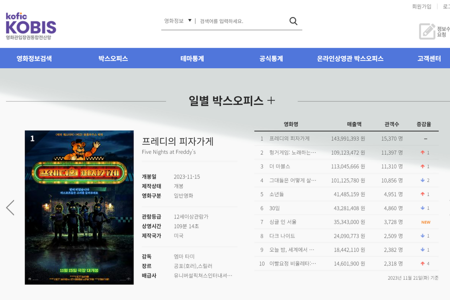あらゆる興行データが無料で閲覧可。韓国映画を支援するKOFICのデータサイト「KOBIS」の重要性とは