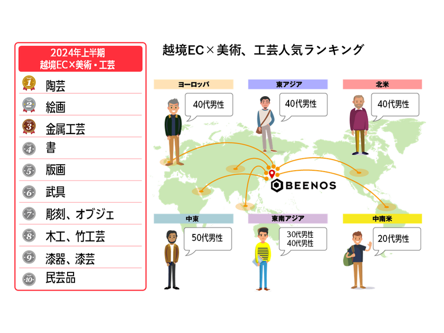 「越境EC×2024年上半期トピックス」：アニメ、ゲームなどクールジャパン関連分野の海外消費動向は？