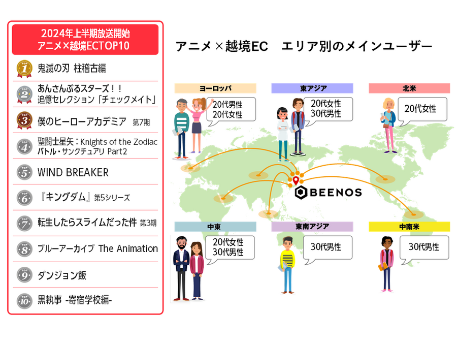 「越境EC×2024年上半期トピックス」：アニメ、ゲームなどクールジャパン関連分野の海外消費動向は？