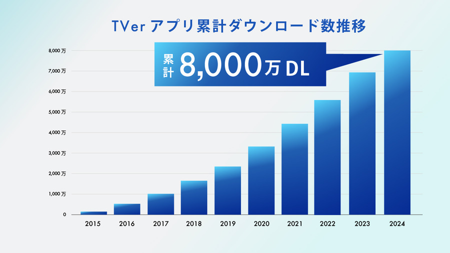 TVer、累計アプリダウンロード数が8,000万を突破