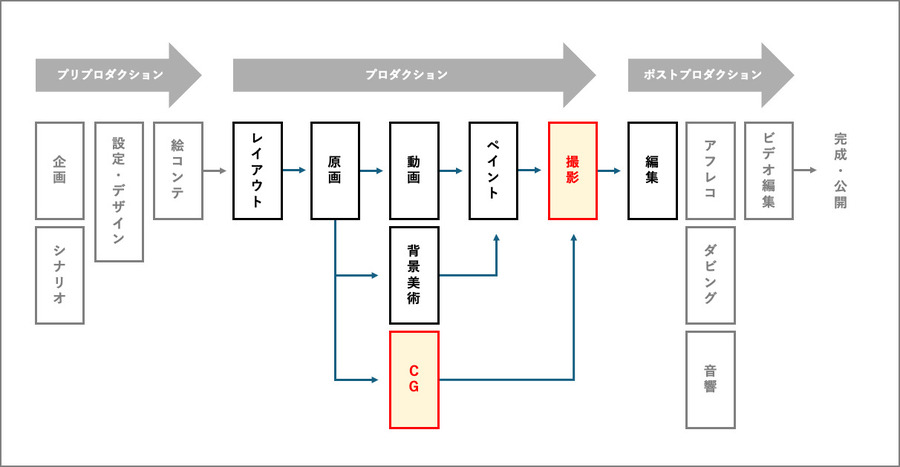 KADOKAWA、アニメ制作における撮影とCGに強みを持つチップチューンを子会社化