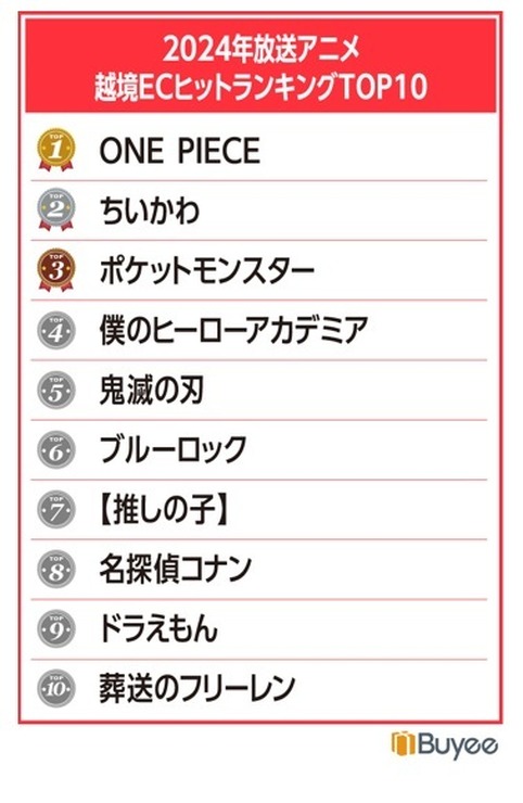 東アジアで「ちいかわ」が急成長「BEENOS 越境EC×アニメ ヒットランキング2024」発表