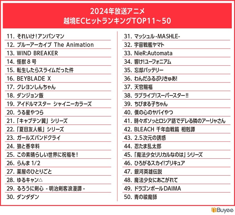 東アジアで「ちいかわ」が急成長「BEENOS 越境EC×アニメ ヒットランキング2024」発表