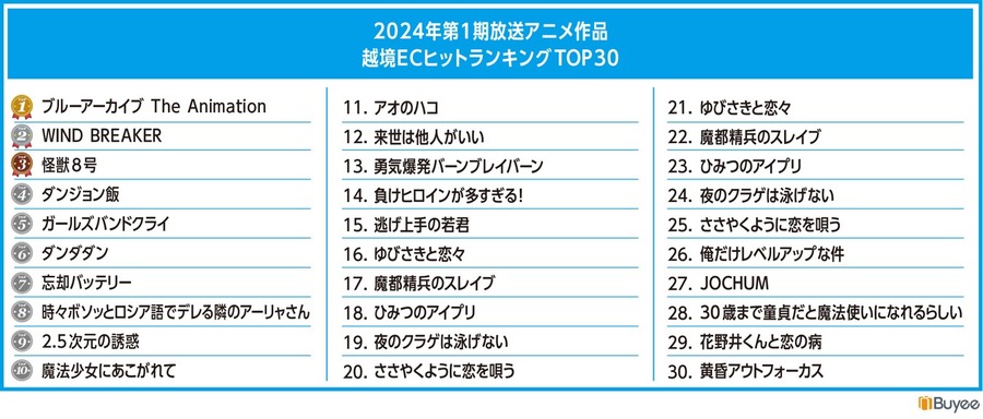 東アジアで「ちいかわ」が急成長「BEENOS 越境EC×アニメ ヒットランキング2024」発表