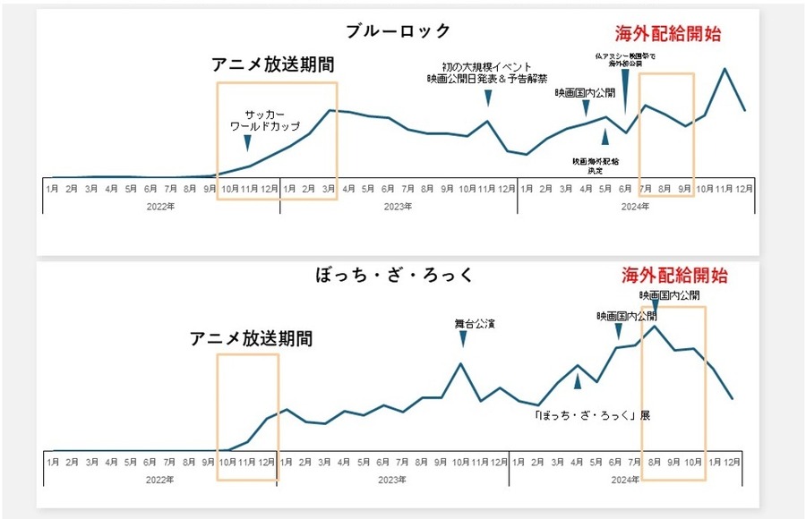 東アジアで「ちいかわ」が急成長「BEENOS 越境EC×アニメ ヒットランキング2024」発表