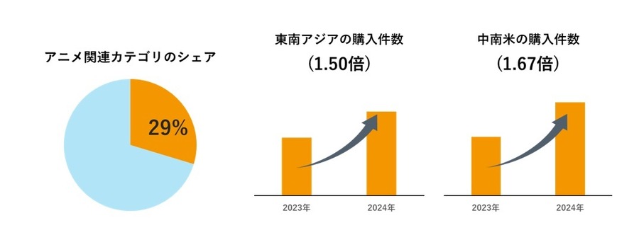 東アジアで「ちいかわ」が急成長「BEENOS 越境EC×アニメ ヒットランキング2024」発表