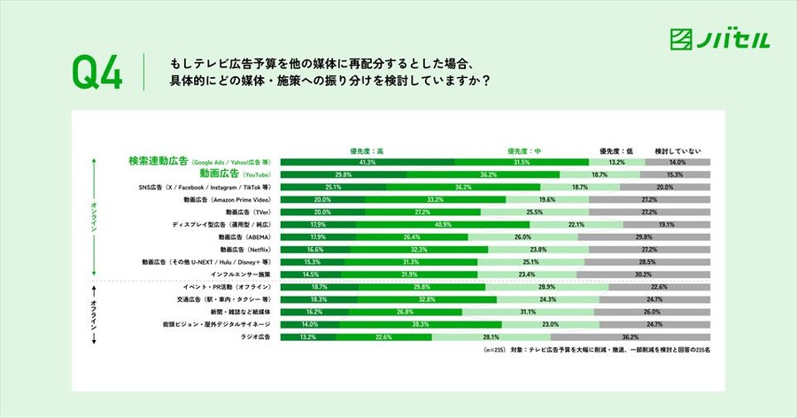 【ノバセル調査レポート】「広告出稿に対する意識調査」