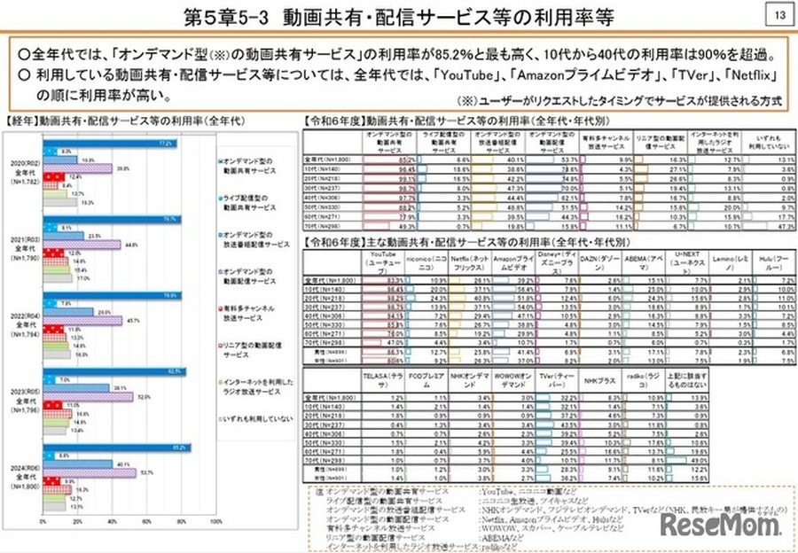 動画共有・配信サービス等の利用率等