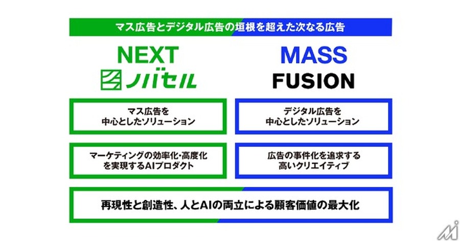 ノバセルがFUSIONを買収、テレビ×デジタル統合広告「ネクストマス」本格展開へ