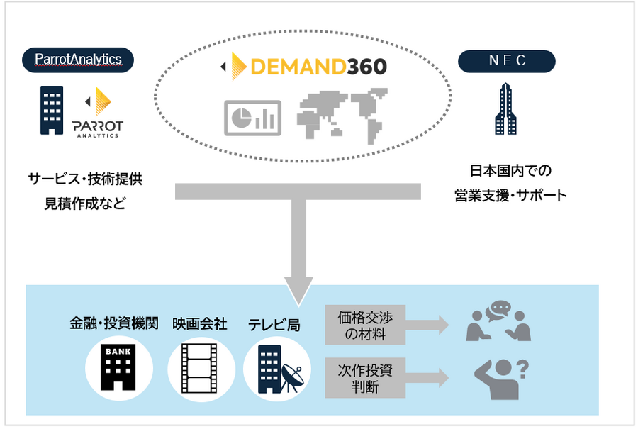 【NEC調査】IP事業の海外展開、カギは「データ活用」に。7割が重要視も人材不足が課題
