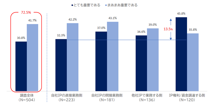 【NEC調査】IP事業の海外展開、カギは「データ活用」に。7割が重要視も人材不足が課題