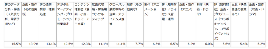 【NEC調査】IP事業の海外展開、カギは「データ活用」に。7割が重要視も人材不足が課題