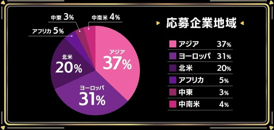 松竹ベンチャーズ、クラウドゲーミングと生成AI分野の2社を「Shochiku Game Accelerator 2025」で採択