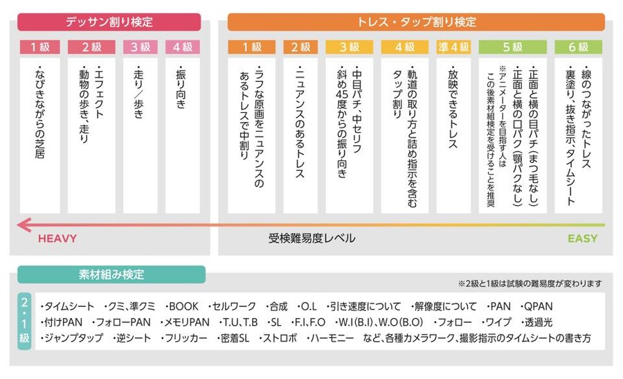 アニメータースキル検定、プロへの登竜門となる「準4級」を新設。第3回検定の申し込み受付を開始