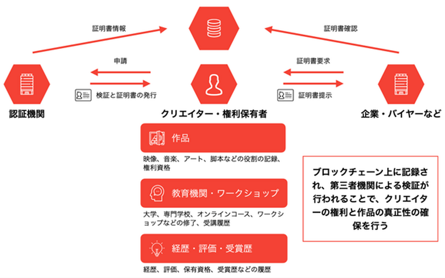 ビジュアルボイスとNTT Digital、DID/VCで映像クリエイターの権利とキャリアを証明するWeb3実証実験を開始