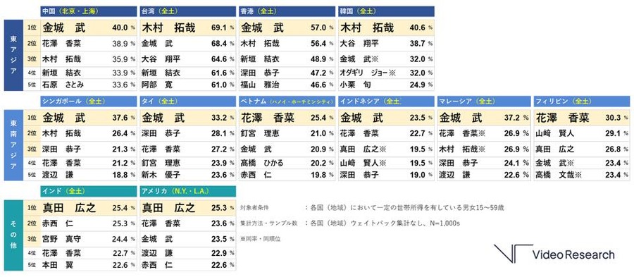 2025年　日本のタレント知名度TOP5（12の国と地域） ※各国所得水準でのスクリーニングを実施