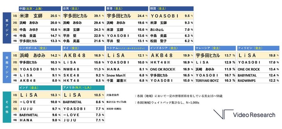 2025年　日本の音楽アーティスト人気度TOP5（12の国と地域） ※各国所得水準でのスクリーニングを実施