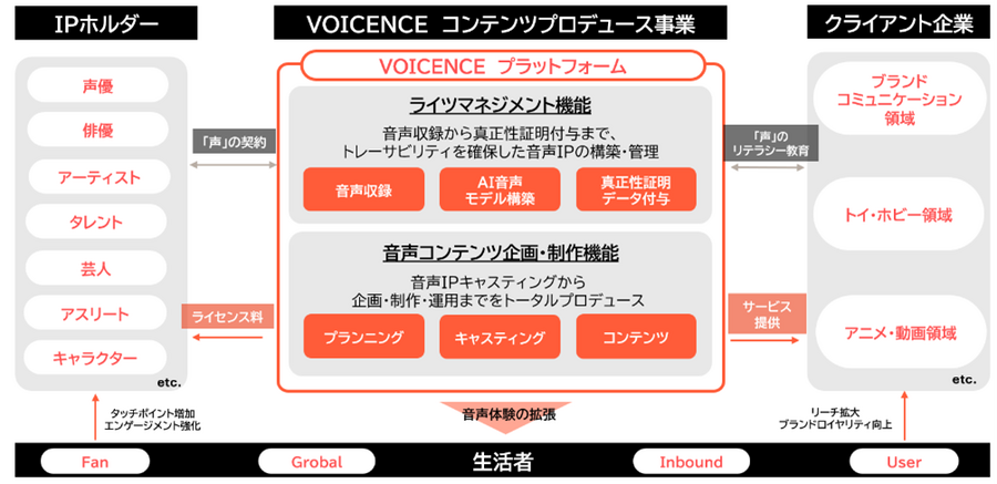 NTT西日本、声優・俳優の「声」を知的財産化。音声AI事業「VOICENCE」で健全な市場形成目指す