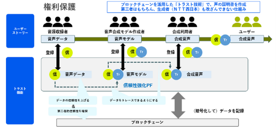 NTT西日本、声優・俳優の「声」を知的財産化。音声AI事業「VOICENCE」で健全な市場形成目指す
