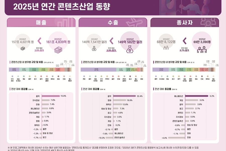 【2025年韓国コンテンツ市場】売上161兆ウォン・輸出149億ドル規模へ成長。K-POP・ウェブトゥーンが牽引、企業の生成AI導入は3割超へ