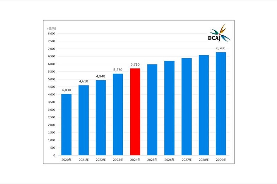 DCAJが『動画配信市場調査レポート2025』を発行　～2024年の市場規模は5,710億円、今後も成長基調続く～
