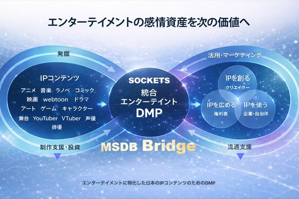 ソケッツ、エンタメ特化型DMP「MSDB Bridge」を提供開始。感性AIでIPデータを統合管理 画像