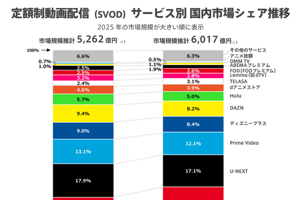 【2025年VOD市場規模】国内定額制動画配信は6,000億円超へ成長再加速、Netflixがシェア27.1%で7年連続トップ 画像