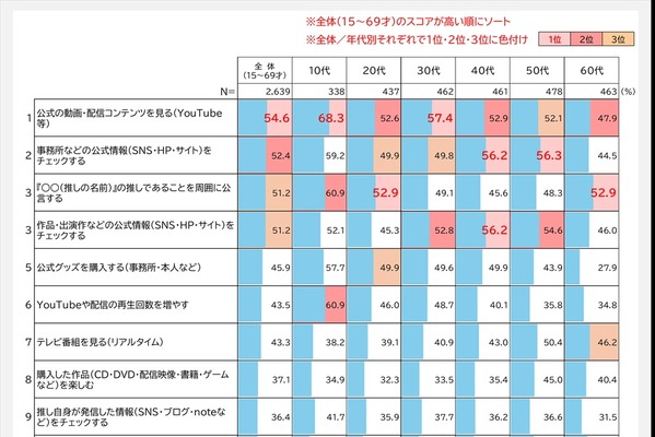 【ビデオリサーチ調査】推し活人口が初の4割超え。10代の約7割が公式動画を視聴し「再生回数」も意識、シニア層はテレビ重視の傾向 画像