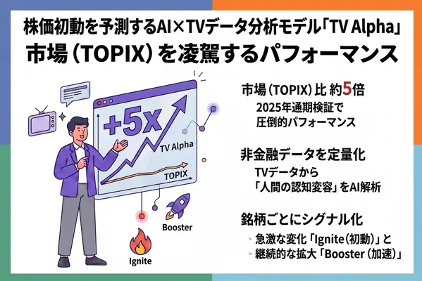 AIがTVメタデータから株価の初動を予測。エム・データ「TV Alpha」がTOPIX比約5倍の成果を示し、テレビの新たなメディア価値を証明 画像